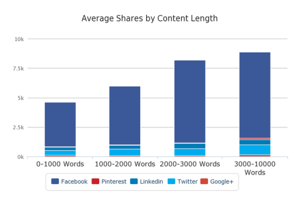 Avg. Share By Content Length