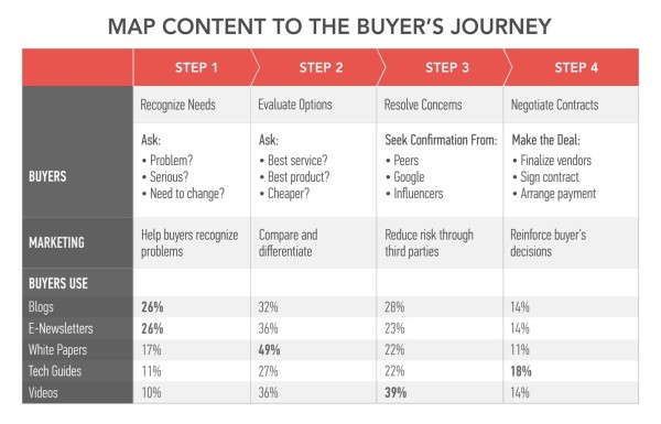 Buyer's Journey Model
