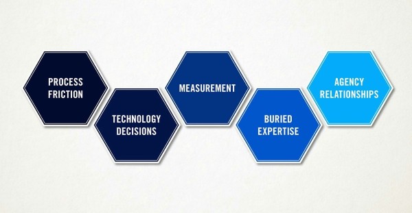 Five forces against content marketing