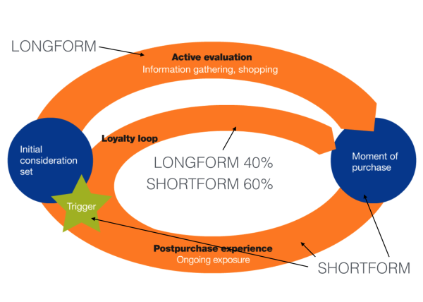 Longform content vs shortform