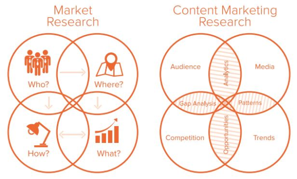 Market-Content Marketing research