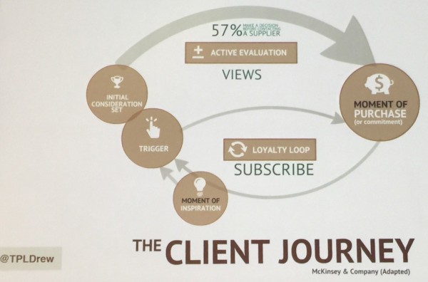 The Client Journey Model