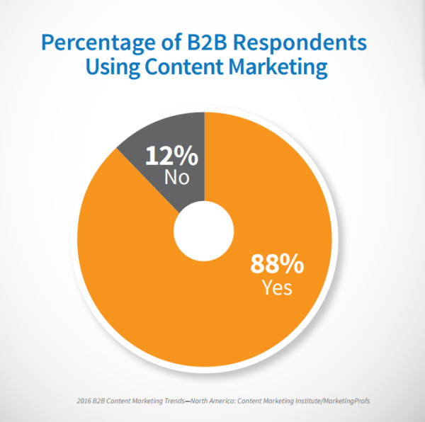 b2b-respondents-using-content-marketing