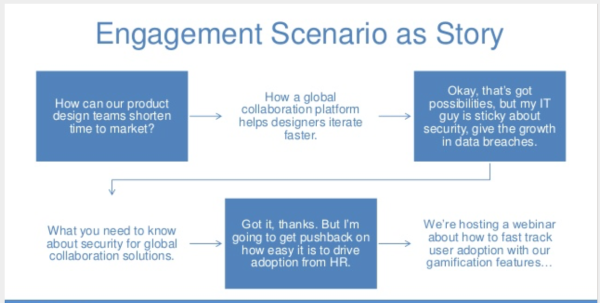 component 9 engagement