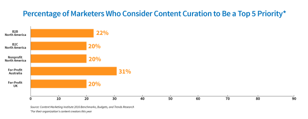content-curation