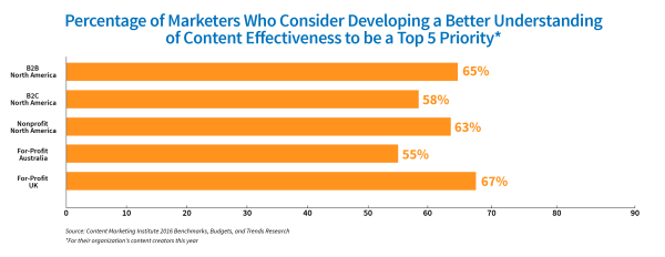 content-effectiveness