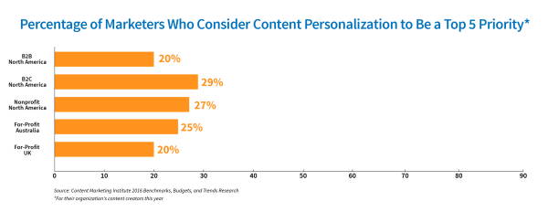 content-personalization