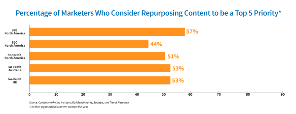 repurposing-content