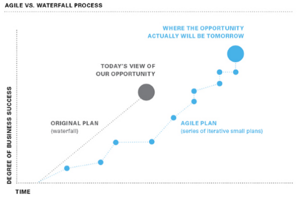Agile VS. Waterfall Process