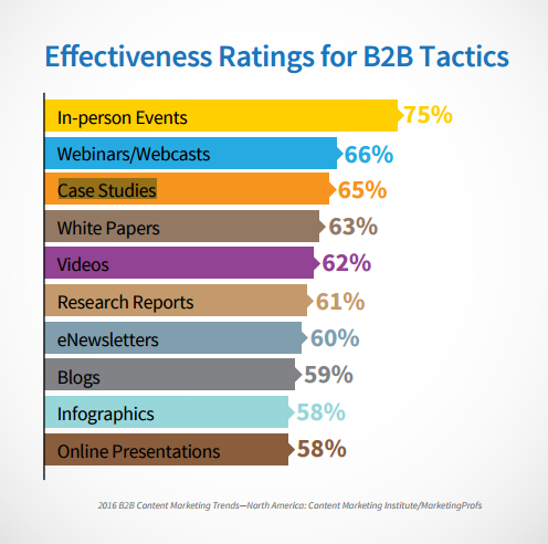 Effectiveness-B2B-Tactics