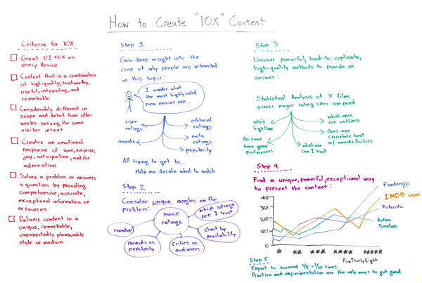 rand-fishkin-10x-content