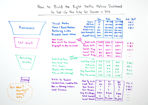 rand-fishkin-traffic-metrics-board