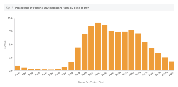 Instagram-Highest-Engagement