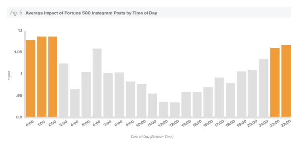 Instagram-Lowest-Engagement