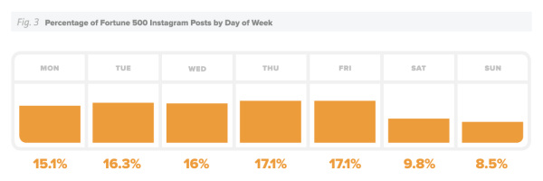 Instagram-Posting-Week-Day