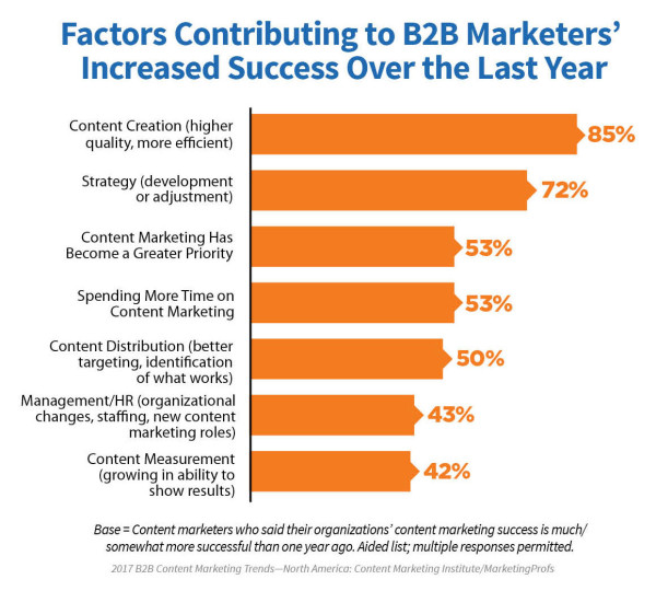 b2b-factors-marketers-increased-success