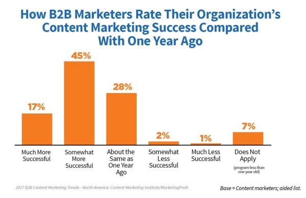 b2b-marketers-rate-organizations-content-marketing-success