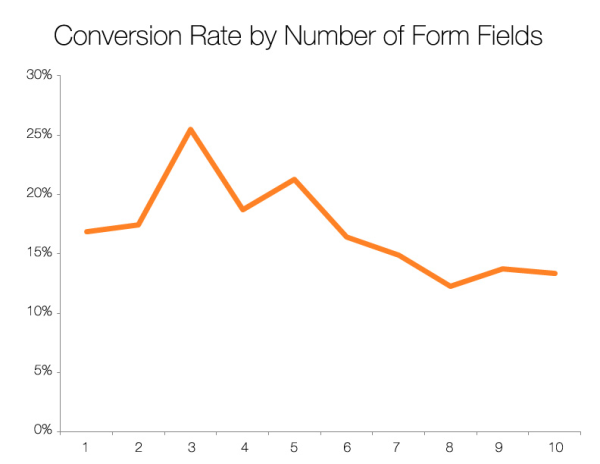 Conversion-Rate-Form-Fields