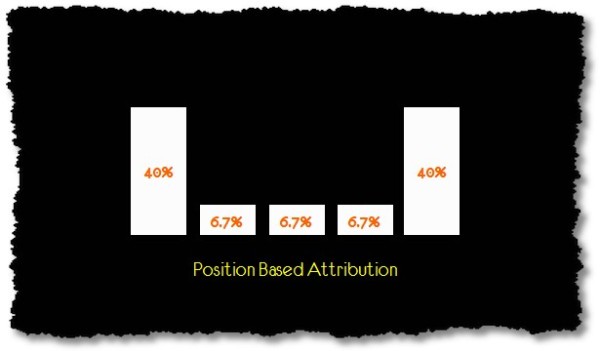 multi-channel-attribution-modeling