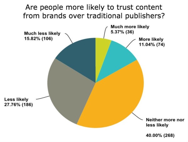 People-Receptive-Branded-Content