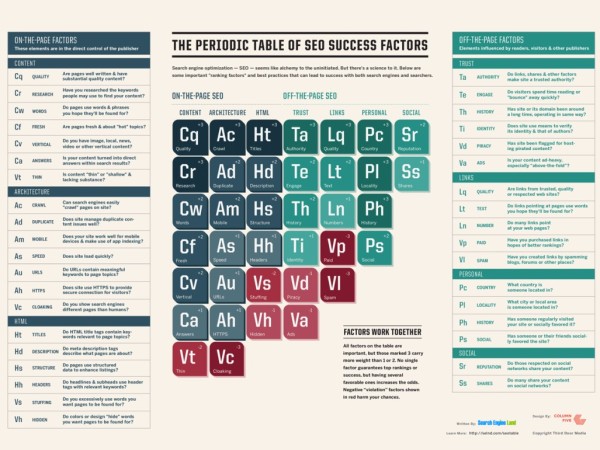 Periodic-Table-SEO-Success