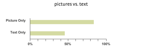 pictures-vs-text