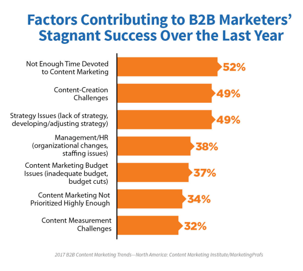 b2b-marketers-stagnant-success