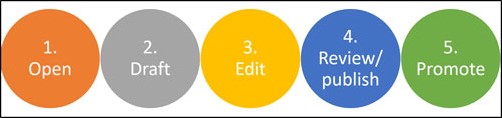 rcp-5-step-blog-process