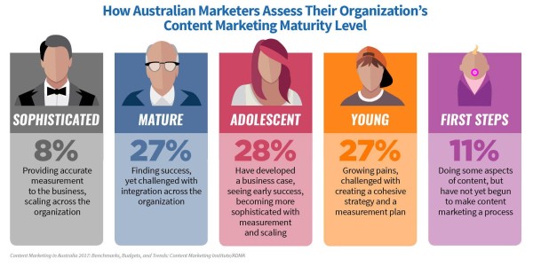 australian-research-content-marketing-maturity
