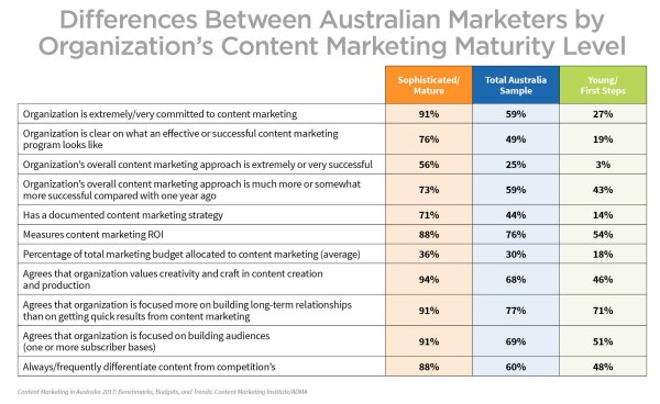 australian-research-differences-content-marketing-maturity