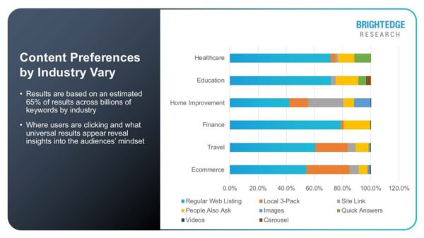 Content preferences by industry.