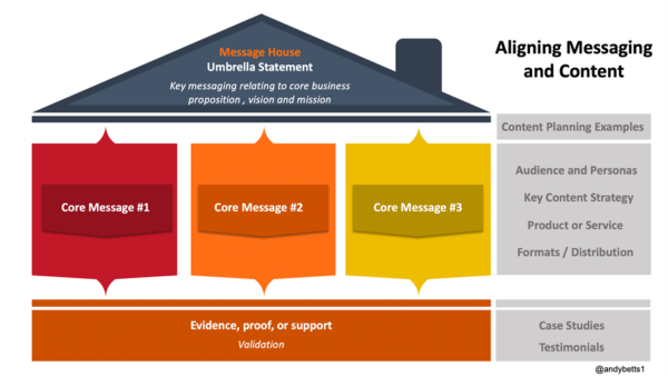 Aligning messaging and content.
