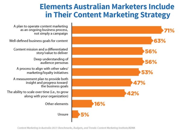 content-marketing-strategy-elements-chart