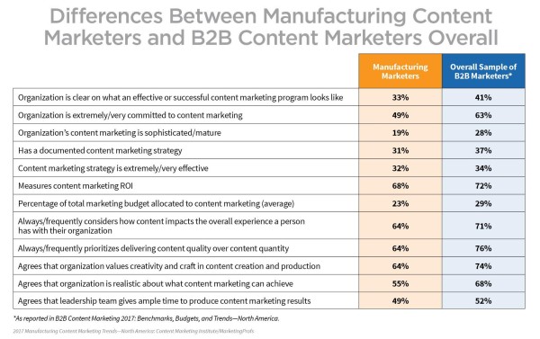manufacturing-marketers-vs-b2b-overall