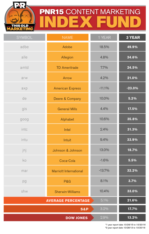 pnr-content-marketing-index-fund