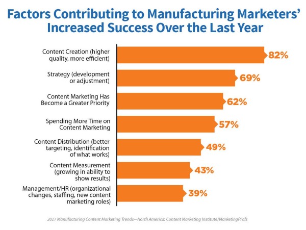 reasons-for-increased-content-marketing-success