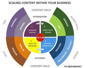 Scaling content within your business.