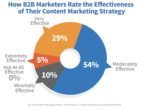 b2b-effectiveness-content-marketing-strategy