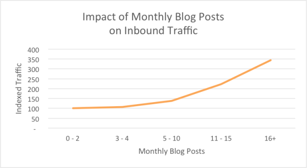 publishing-consistently-or-not-often