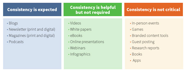 content-marketing-type-consistency