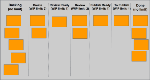 agile-content-board-example