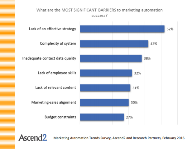 barriers-marketing-automation-success
