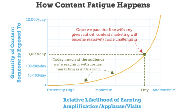 Content-fatigue-moz-rand-fishkin