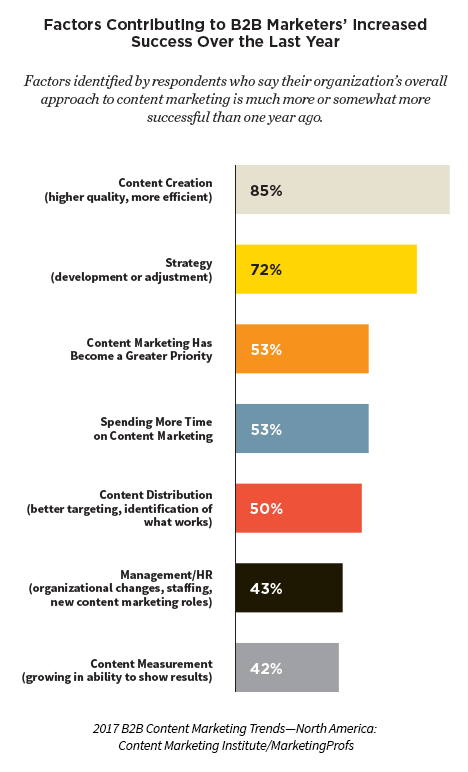 Factors-contributing-increased-B2B-success