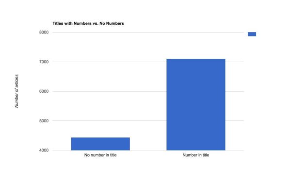 Titles-with-numbers-vs-no-numbers