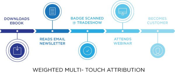Weighted-multi-touch