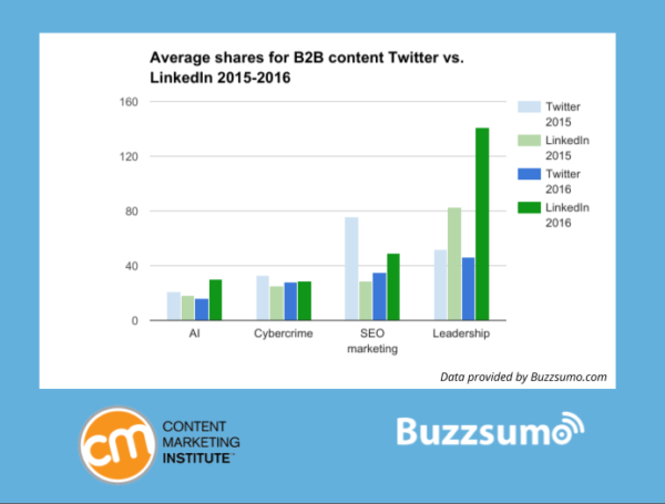 Average Shares Twitter Vs. linkedin 2015-2016