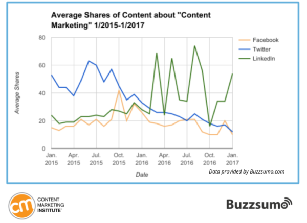 Average Shares of content about content marketing