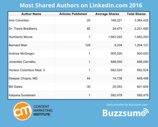 Most shared authors on LinkedIn 2016