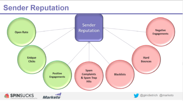 Protect-reputation-Marketo